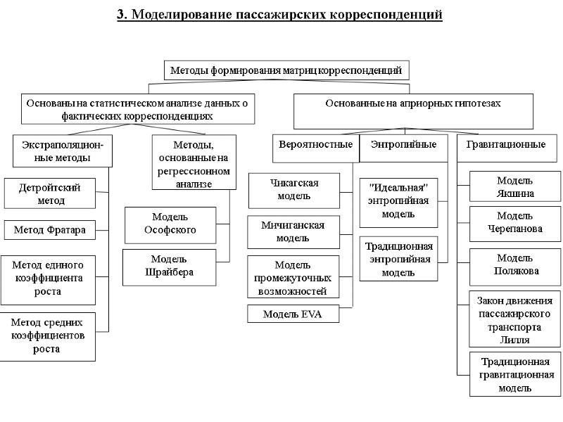 3. Моделирование пассажирских корреспонденций